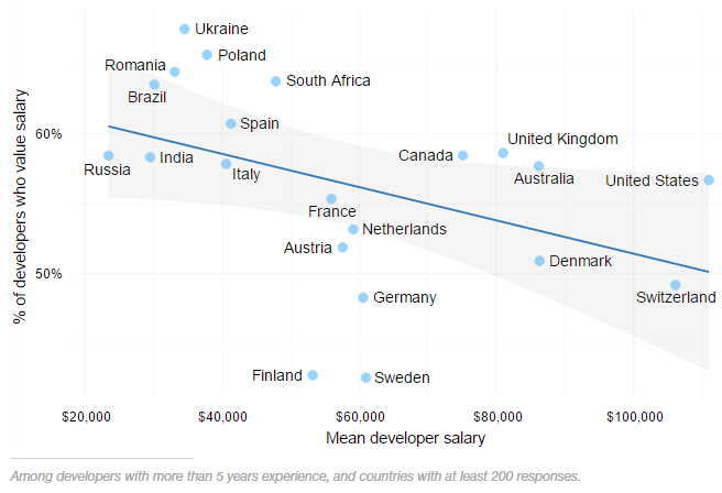 Stack overflow_salary chart